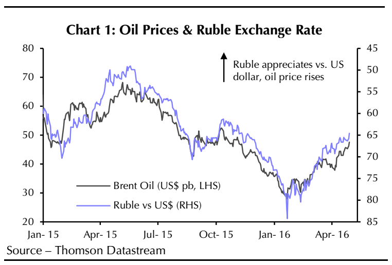 the exchange rate of the ruble to the dollar forex