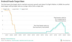 Динамика изменения ключевой процентной ставки в США