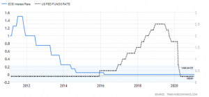 Разница в процентных ставках ЕЦБ и ФРС в период пандемии COVID-19